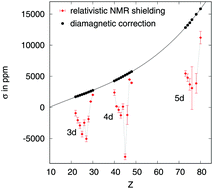 Graphical abstract: NMR absolute shielding scales and nuclear magnetic dipole moments of transition metal nuclei