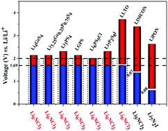 Graphical abstract: Theoretical formulation of Li3a+bNaXb (X = halogen) as a potential artificial solid electrolyte interphase (ASEI) to protect the Li anode