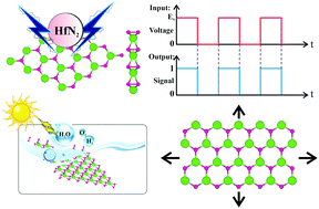 Graphical abstract: Exceptional mechano-electronic properties in the HfN2 monolayer: a promising candidate in low-power flexible electronics, memory devices and photocatalysis