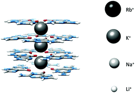 Graphical abstract: Understanding alkali metal cation affinities of multi-layer guanine quadruplex DNA