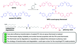 Graphical abstract: Full atom-efficiency transformation of wasted polycarbonates into epoxy thermosets and the catalyst-free degradation of the thermosets for environmental sustainability