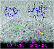 Graphical abstract: Silicon oxycarbonitride ceramic containing nickel nanoparticles: from design to catalytic application