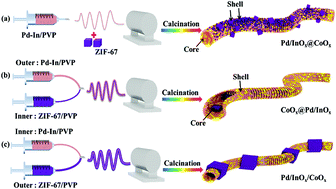 Graphical abstract: Precise design and synthesis of Pd/InOx@CoOx core–shell nanofibers for the highly efficient catalytic combustion of toluene