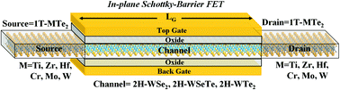 Graphical abstract: High-performance 5.1 nm in-plane Janus WSeTe Schottky barrier field effect transistors