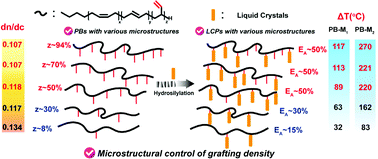 Graphical abstract: Determination of refractive index increment of synthetic polybutadienes and microstructural control of grafting density and liquid crystalline properties