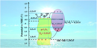 Graphical abstract: Fabrication of metal-free PTET-T-COOH/g-C3N4 heterostructure for enhancing photocatalytic activity