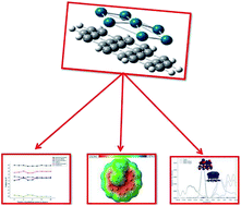 Graphical abstract: Density functional theory study of palladium cluster adsorption on a graphene support