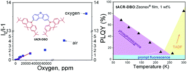 Graphical abstract: Oxygen sensing and OLED applications of di-tert-butyl-dimethylacridinyl disubstituted oxygafluorene exhibiting long-lived deep-blue delayed fluorescence