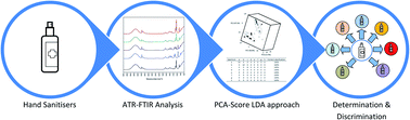Graphical abstract: Quick determination and discrimination of commercial hand sanitisers using attenuated total reflectance-Fourier transform infrared spectroscopy and chemometrics