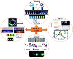 Graphical abstract: A brief review on the synthesis, characterisation and analytical applications of nitrogen doped carbon dots