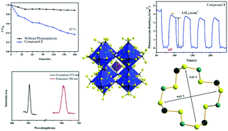 Graphical abstract: Synthesis, crystal structure, photocatalysis, photocurrent response: one-dimensional K2HgSnSe4 and three-dimensional Na6Cu8Sn3Se13