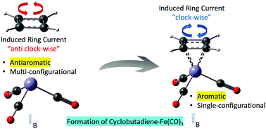 Graphical abstract: Unraveling the stability of cyclobutadiene complexes using aromaticity markers