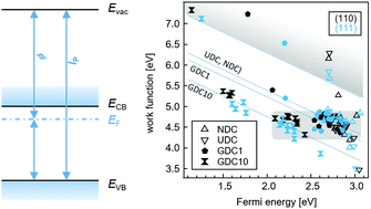 Graphical abstract: Surface potentials of acceptor- and donor-doped CeO2 thin films and their relation to oxygen surface exchange
