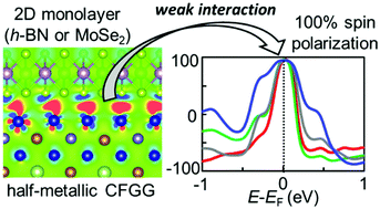 Graphical abstract: A DFT study on magnetic interfaces based on half-metallic Co2FeGe1/2Ga1/2 with h-BN and MoSe2 monolayers
