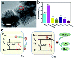 Graphical abstract: Size-controlled synthesis of porous ZnSnO3 nanocubes for improving formaldehyde gas sensitivity
