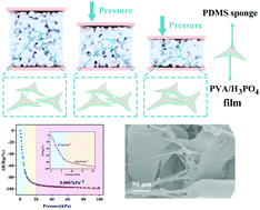Graphical abstract: Poly(vinyl alcohol)/phosphoric acid gel electrolyte@polydimethylsiloxane sponge for piezoresistive pressure sensors