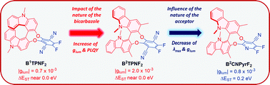 Graphical abstract: Circularly polarized-thermally activated delayed fluorescent materials based on chiral bicarbazole donors