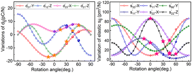 Graphical abstract: Electro-elastic features of α-BiB3O6 crystals with a monoclinic symmetry