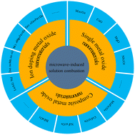 Graphical abstract: A review on the synthesis of metal oxide nanomaterials by microwave induced solution combustion