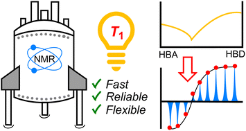 Graphical abstract: Dependence of 1H-NMR T1 relaxation time of trimethylglycine betaine deep eutectic solvents on the molar composition and on the presence of water