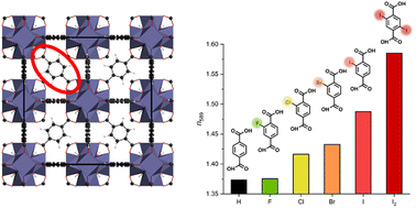Graphical abstract: Development of high refractive index UiO-66 framework derivatives via ligand halogenation