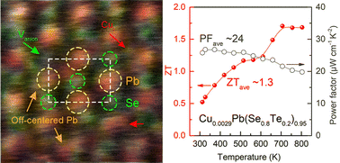 Graphical abstract: Engineering an atomic-level crystal lattice and electronic band structure for an extraordinarily high average thermoelectric figure of merit in n-type PbSe