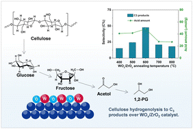 Graphical abstract: Selective hydrogenolysis of agricultural straw-based cellulose to propylene glycol and acetol over acidic WOx/ZrO2