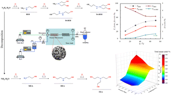 Graphical abstract: Continuous flow synthesis of β-hydroxyethyl hydrazine in microreactors: process behavior and impurity formation mechanism