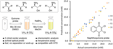 Graphical abstract: Chemometric sensing of stereoisomeric compound mixtures with a redox-responsive optical probe