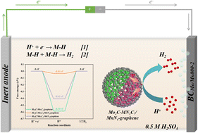 Graphical abstract: Electronic configuration regulation of single-atomic Mn sites mediated by Mo/Mn clusters for an efficient hydrogen evolution reaction