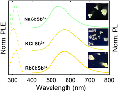 Graphical abstract: Broadband emission in alkali halides triggered by Sb3+ doping