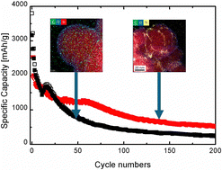 Graphical abstract: Directing SEI formation on Si-based electrodes using atomic layer deposition
