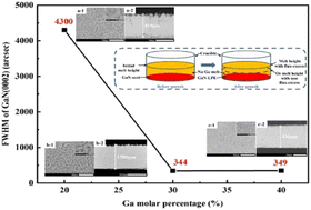 Graphical abstract: Influence of Na : Ga ratios under the flux-excess aid on GaN crystal growth using the Na-flux LPE method