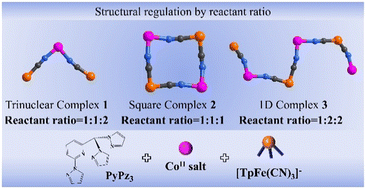 Graphical abstract: Structural regulation of three Fe–Co cyanometallate complexes: reactant ratio issue