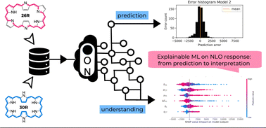Graphical abstract: Deciphering nonlinear optical properties in functionalized hexaphyrins via explainable machine learning