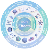 Graphical abstract: Strong effect-correlated electrochemical CO2 reduction