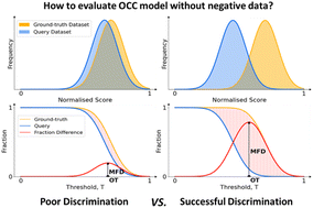 Graphical abstract: Accelerating metal–organic framework discovery via synthesisability prediction: the MFD evaluation method for one-class classification models