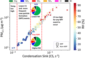 Graphical abstract: Exploring the influence of physical and chemical factors on new particle formation in a polluted megacity