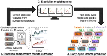 Graphical abstract: Battery lifetime prediction using surface temperature features from early cycle data