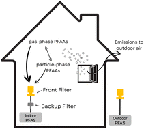 Graphical abstract: Indoor air concentrations of PM2.5 quartz fiber filter-collected ionic PFAS and emissions to outdoor air: findings from the IPA campaign
