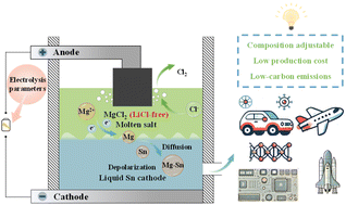 Graphical abstract: Adjustable and low-cost production of magnesium alloys using a liquid metal cathode