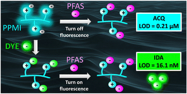 Graphical abstract: Dual-modal detection of perfluorooctanoic acid (PFOA) using a single polymer platform: ACQ and IDA approaches