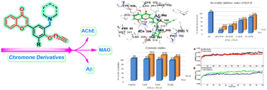 Graphical abstract: Mannich reaction mediated derivatization of chromones and their biological evaluations as putative multipotent ligands for the treatment of Alzheimer's disease