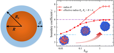 Graphical abstract: Drag on nanoparticles in a liquid: from slip to stick boundary conditions