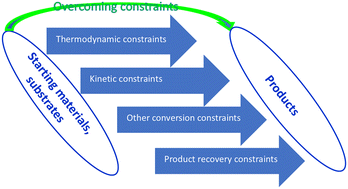Graphical abstract: Overcoming bottlenecks towards complete biocatalytic conversions and complete product recovery