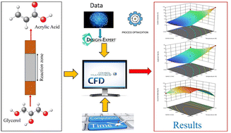 Graphical abstract: Reactor intensification on glycerol-to-acrylic acid conversion: a modelling study