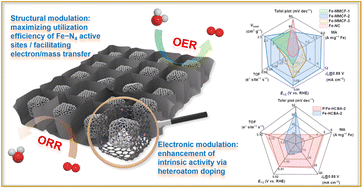 Graphical abstract: 2D arrays of hollow carbon nanoboxes: outward contraction-induced hollowing mechanism in Fe–N–C catalysts