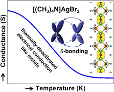 Graphical abstract: Ultralow thermal conductivity and thermally-deactivated electrical transport in a 1D silver array with alternating δ-bonds