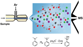 Graphical abstract: Ambient catalyst-free oxidation reactions of aromatic amines using water radical cations