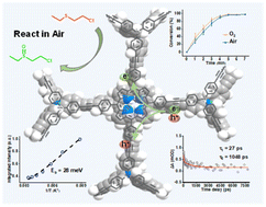 Graphical abstract: Exclusive generation of a superoxide radical by a porous aromatic framework for fast photocatalytic decontamination of mustard gas simulant in room air